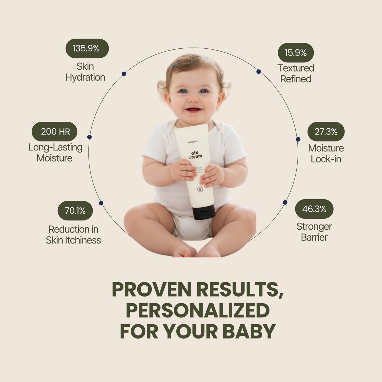 Mongdies Baby Ato Cream | 200 Hr Long Lasting Hydration | Patented Ceracine™ & 6 Layer Ceramide Barrier Care | Intensive Moisturizer for Dry&Sensitive Skin | Dermatologist Tested | 8.11 fl oz