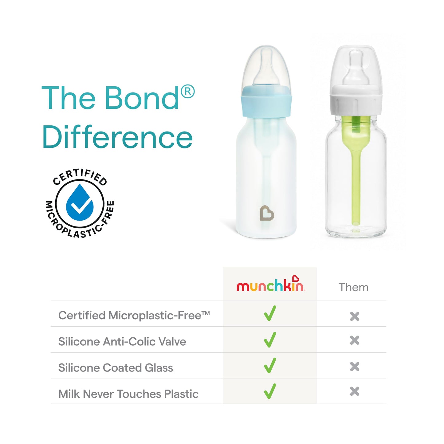 Munchkin Bond Silicone Coated Glass Baby Bottles - Anti-Colic Feeding System with Natural Feel Nipples, 4 Ounce, Blue, 1 Count (Pack of 24)